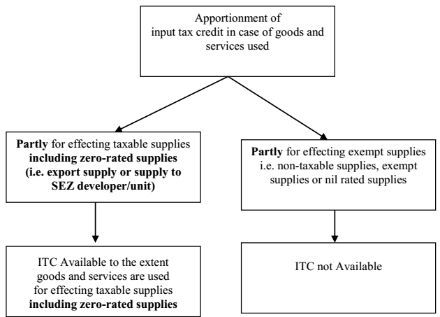 Apportionment of Input Tax Credit in case of Goods and Services Used Section-17(2) of CGST Act.