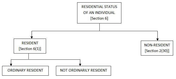 Table showing Residential Status of an Individual