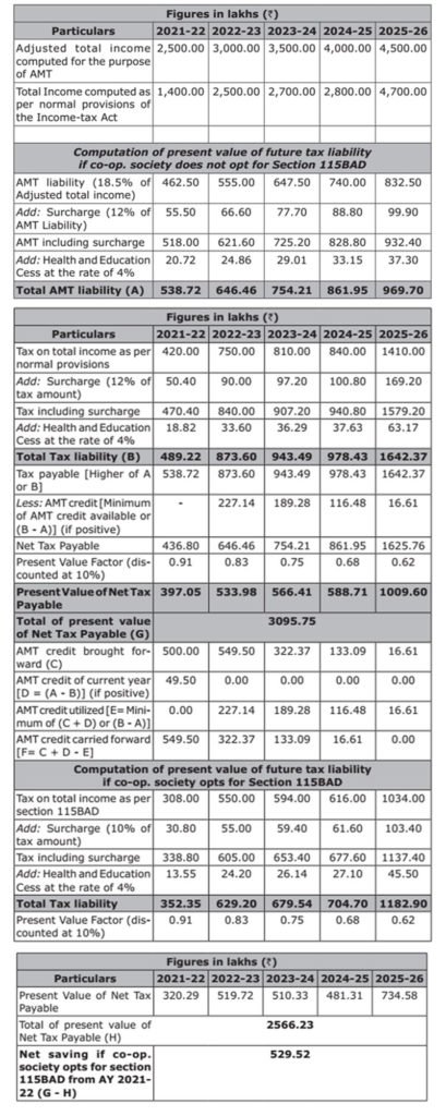 Forfeiture of AMT Credit if a Co-operative Society opts for Section 115BAD